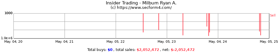 Insider Trading Transactions for Milburn Ryan A.