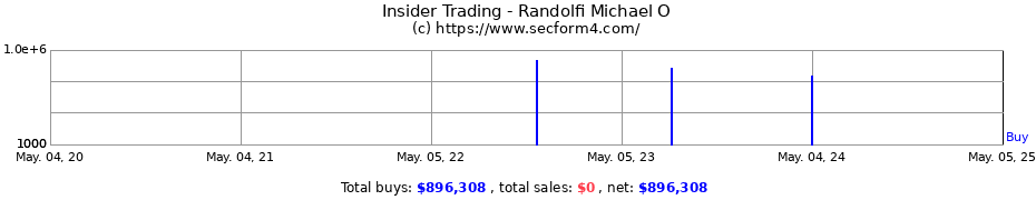 Insider Trading Transactions for Randolfi Michael O