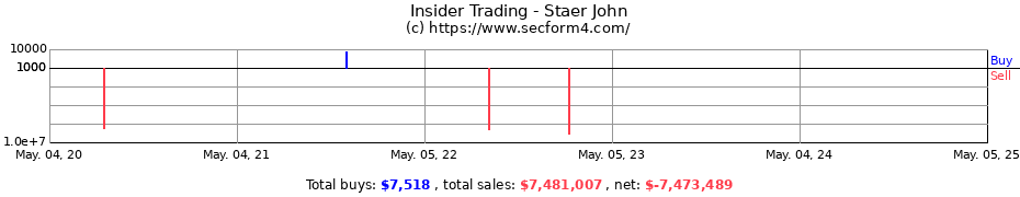 Insider Trading Transactions for Staer John