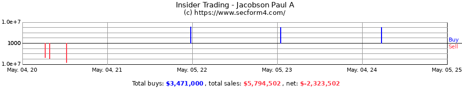 Insider Trading Transactions for Jacobson Paul A