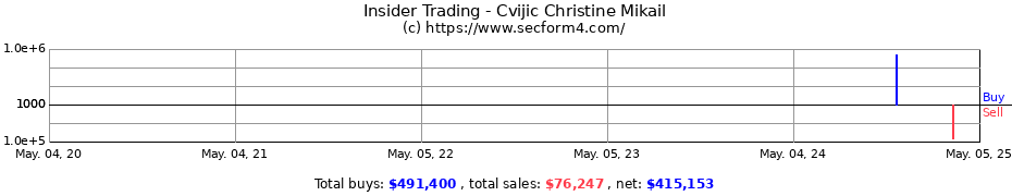 Insider Trading Transactions for Cvijic Christine Mikail