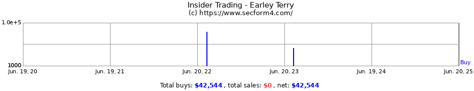 Insider Trading Transactions for Earley Terry