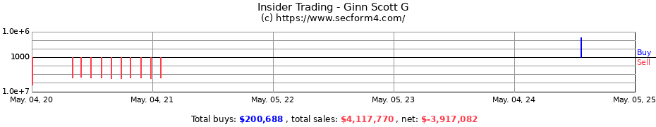 Insider Trading Transactions for Ginn Scott G