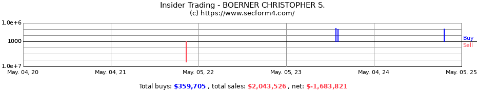 Insider Trading Transactions for BOERNER CHRISTOPHER S.