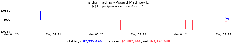 Insider Trading Transactions for Posard Matthew L.