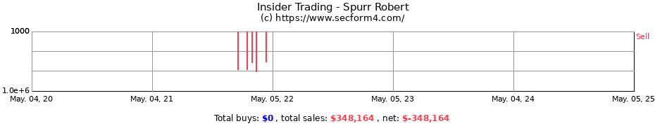 Insider Trading Transactions for Spurr Robert