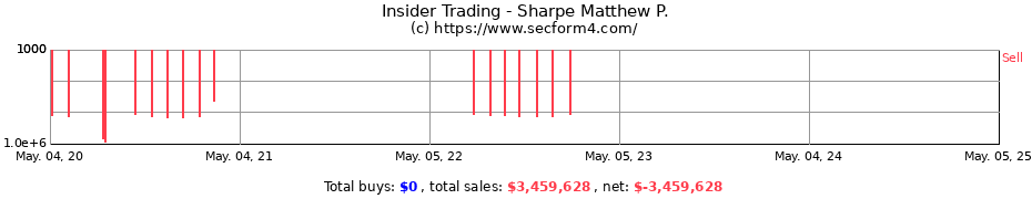 Insider Trading Transactions for Sharpe Matthew P.