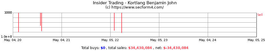 Insider Trading Transactions for Kortlang Benjamin John