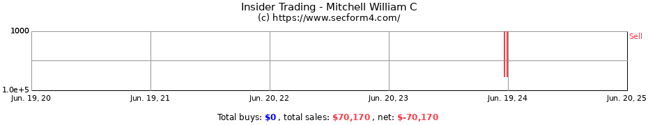 Insider Trading Transactions for Mitchell William C