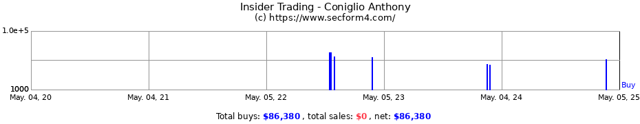 Insider Trading Transactions for Coniglio Anthony