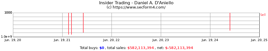 Insider Trading Transactions for Daniel A. D'Aniello