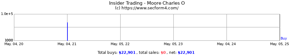Insider Trading Transactions for Moore Charles O