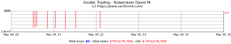 Insider Trading Transactions for David M. Rubenstein