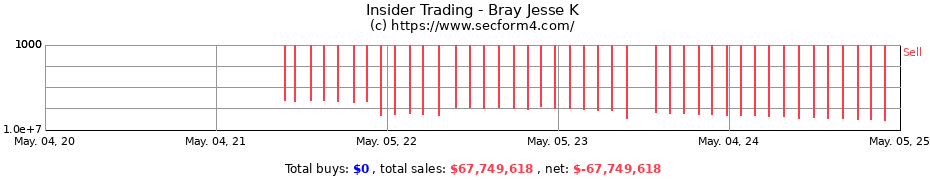 Insider Trading Transactions for Bray Jesse K