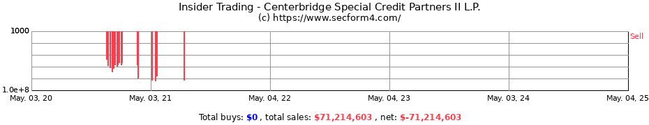 Insider Trading Transactions for Centerbridge Special Credit Partners II L.P.