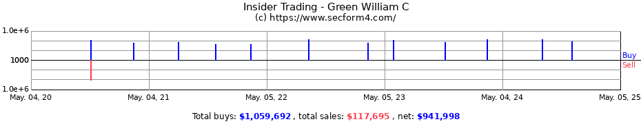 Insider Trading Transactions for Green William C
