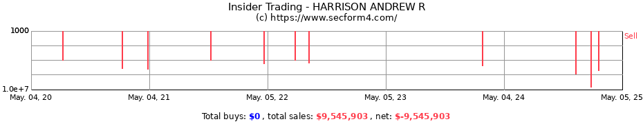 Insider Trading Transactions for HARRISON ANDREW R