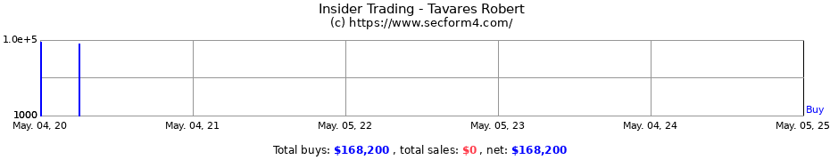 Insider Trading Transactions for Tavares Robert