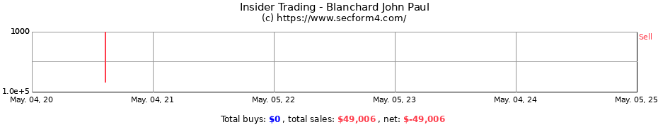 Insider Trading Transactions for Blanchard John Paul