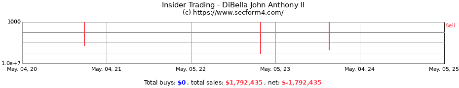 Insider Trading Transactions for DiBella John Anthony II