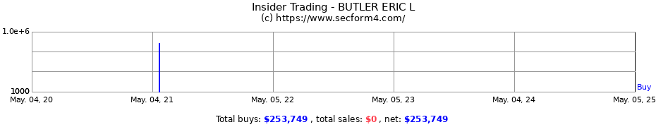 Insider Trading Transactions for BUTLER ERIC L