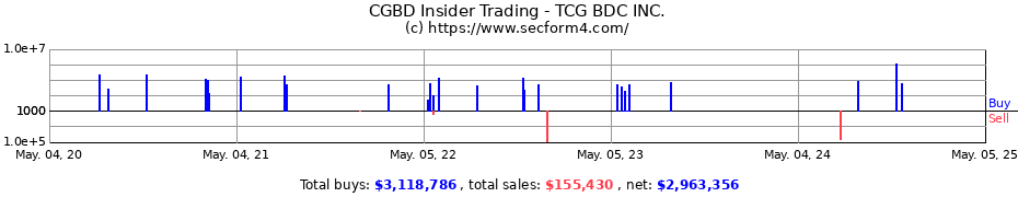Insider Trading Transactions for Carlyle Secured Lending Inc.
