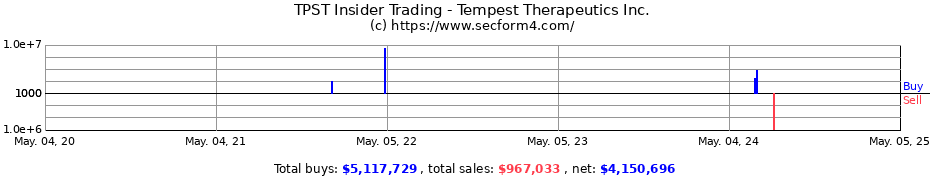 Insider Trading Transactions for Tempest Therapeutics Inc.