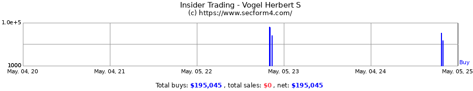 Insider Trading Transactions for Vogel Herbert S