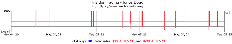 Insider Trading Transactions for Jones Doug