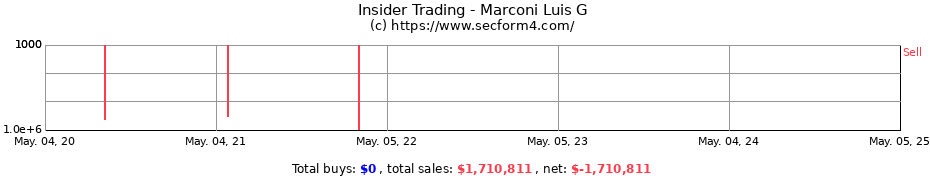 Insider Trading Transactions for Marconi Luis G