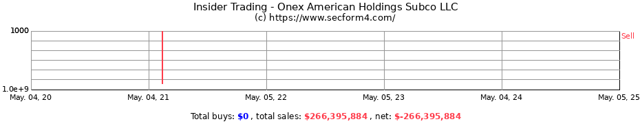 Insider Trading Transactions for Onex American Holdings Subco LLC
