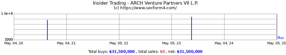 Insider Trading Transactions for ARCH Venture Partners VII L.P.