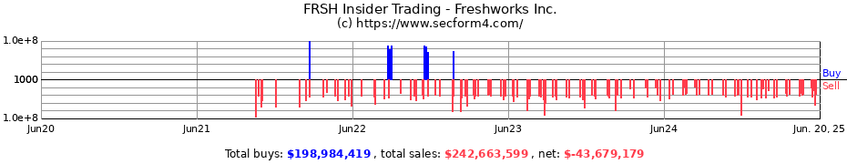 Insider Trading Transactions for Freshworks Inc.