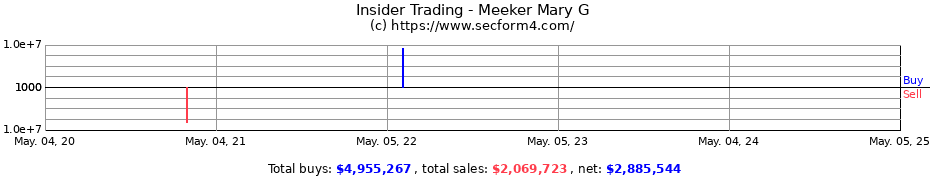 Insider Trading Transactions for Meeker Mary G