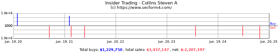 Insider Trading Transactions for Collins Steven A