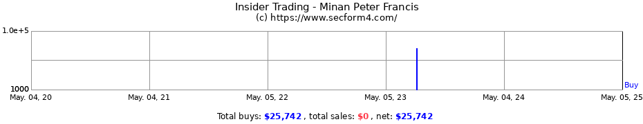Insider Trading Transactions for Minan Peter Francis