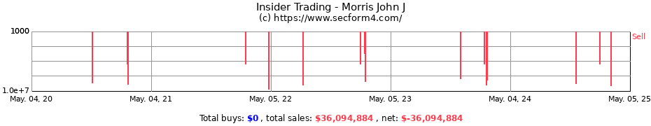 Insider Trading Transactions for Morris John J