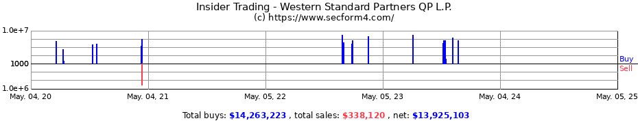Insider Trading Transactions for Western Standard Partners QP L.P.