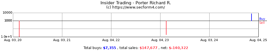 Insider Trading Transactions for Porter Richard R.