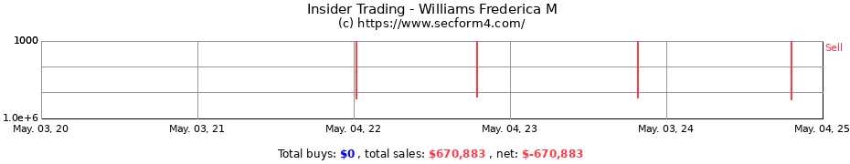 Insider Trading Transactions for Williams Frederica M