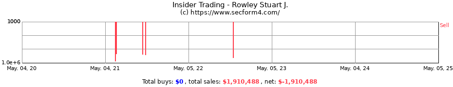 Insider Trading Transactions for Rowley Stuart J.