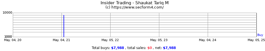 Insider Trading Transactions for Shaukat Tariq M
