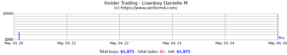 Insider Trading Transactions for Lisenbey Danielle M