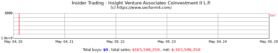 Insider Trading Transactions for Insight Venture Associates Coinvestment II L.P.