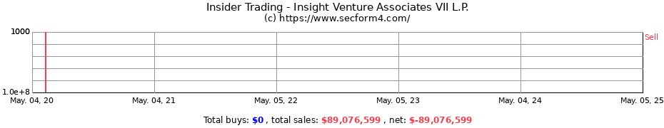 Insider Trading Transactions for Insight Venture Associates VII L.P.