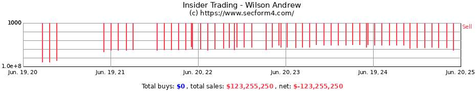 Insider Trading Transactions for Wilson Andrew