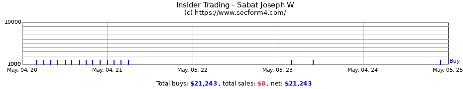 Insider Trading Transactions for Sabat Joseph W