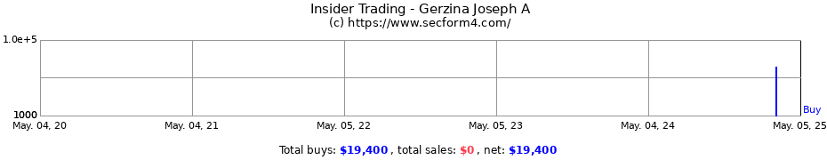 Insider Trading Transactions for Gerzina Joseph A