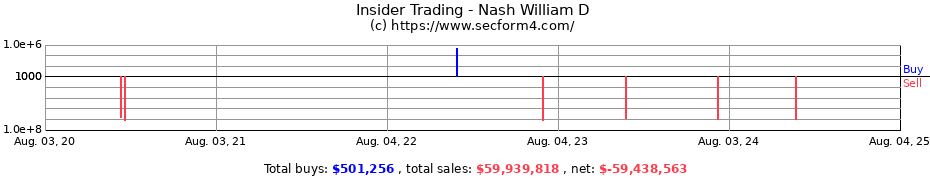 Insider Trading Transactions for Nash William D