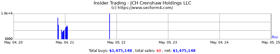 Insider Trading Transactions for JCH Crenshaw Holdings LLC